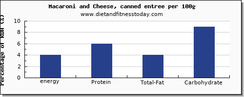 energy and nutrition facts in calories in macaroni per 100g